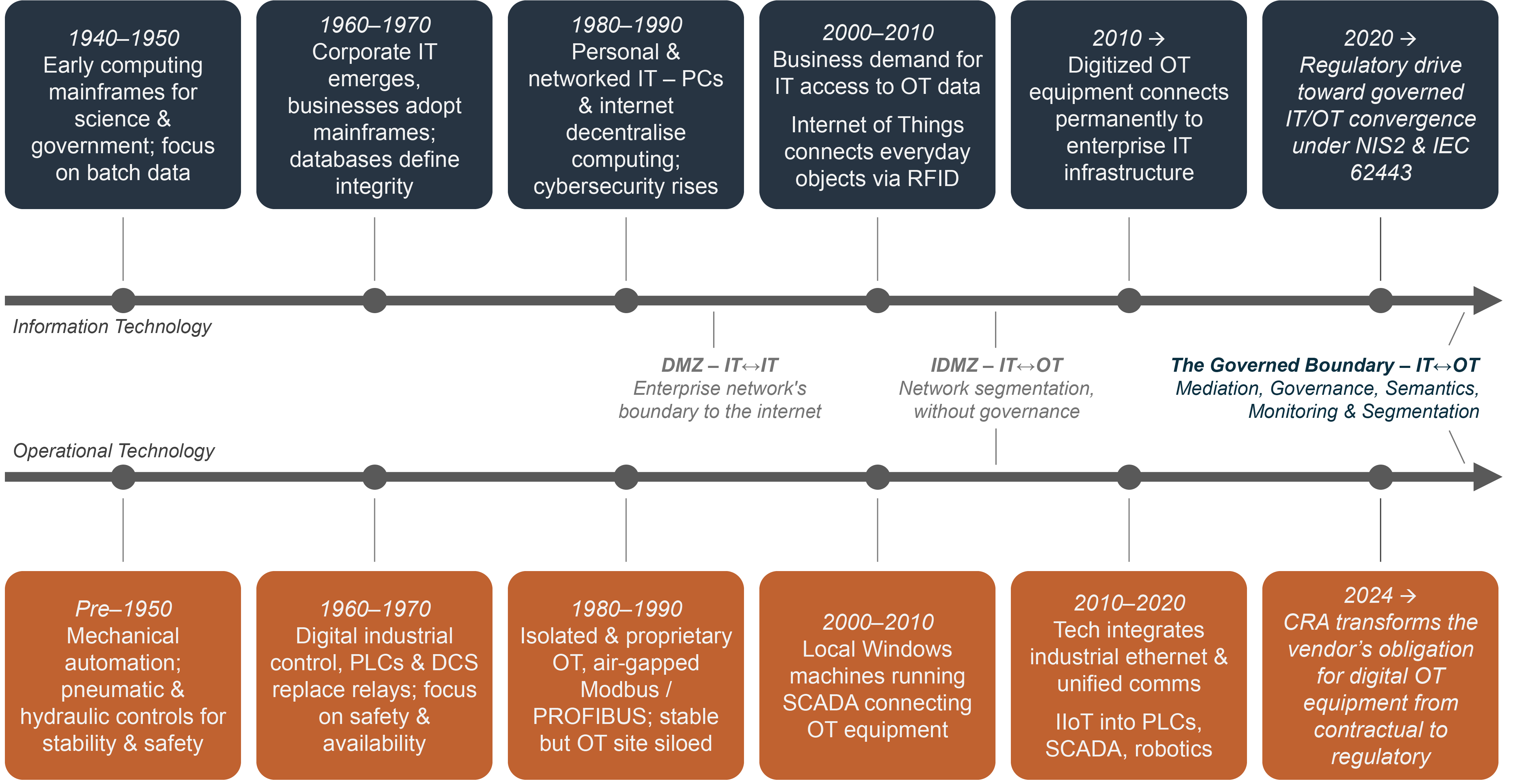 Timeline of IT, OT and IT/OT Convergence – from early computing and mechanical automation through the DMZ, IDMZ, to the TGB with its five functions: mediation, governance, semantics, monitoring, segmentation.