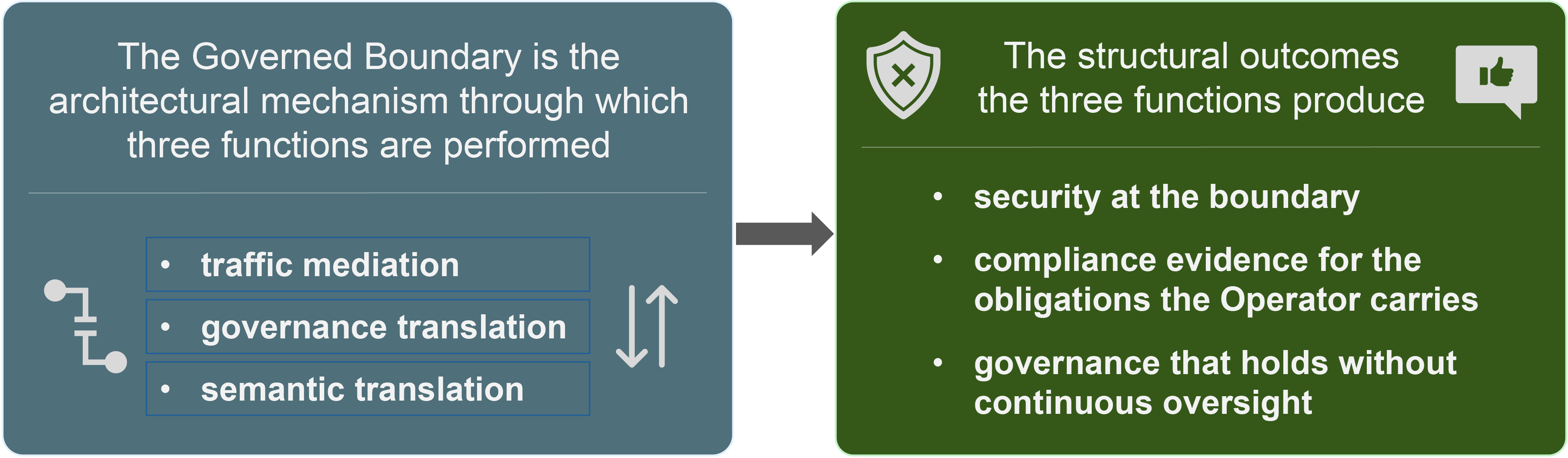 The TGB performs three functions – traffic mediation, governance translation, semantic translation – producing three structural outcomes: security at the boundary, compliance evidence for the obligations the Operator carries, and governance that holds without continuous oversight.