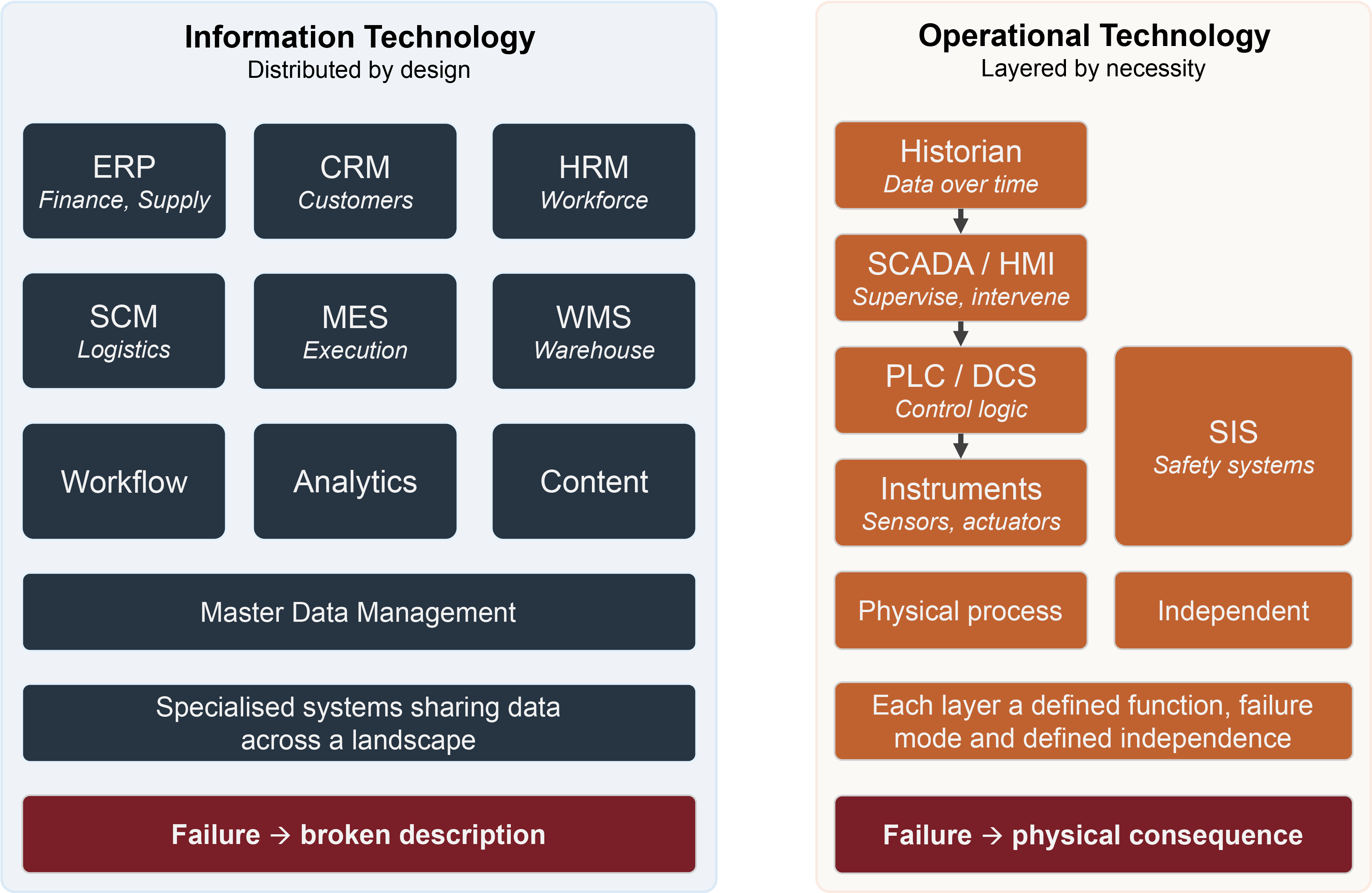 IT architecture – distributed by design, specialised systems sharing data across a landscape. OT architecture – layered by necessity, each layer a defined function and failure mode.