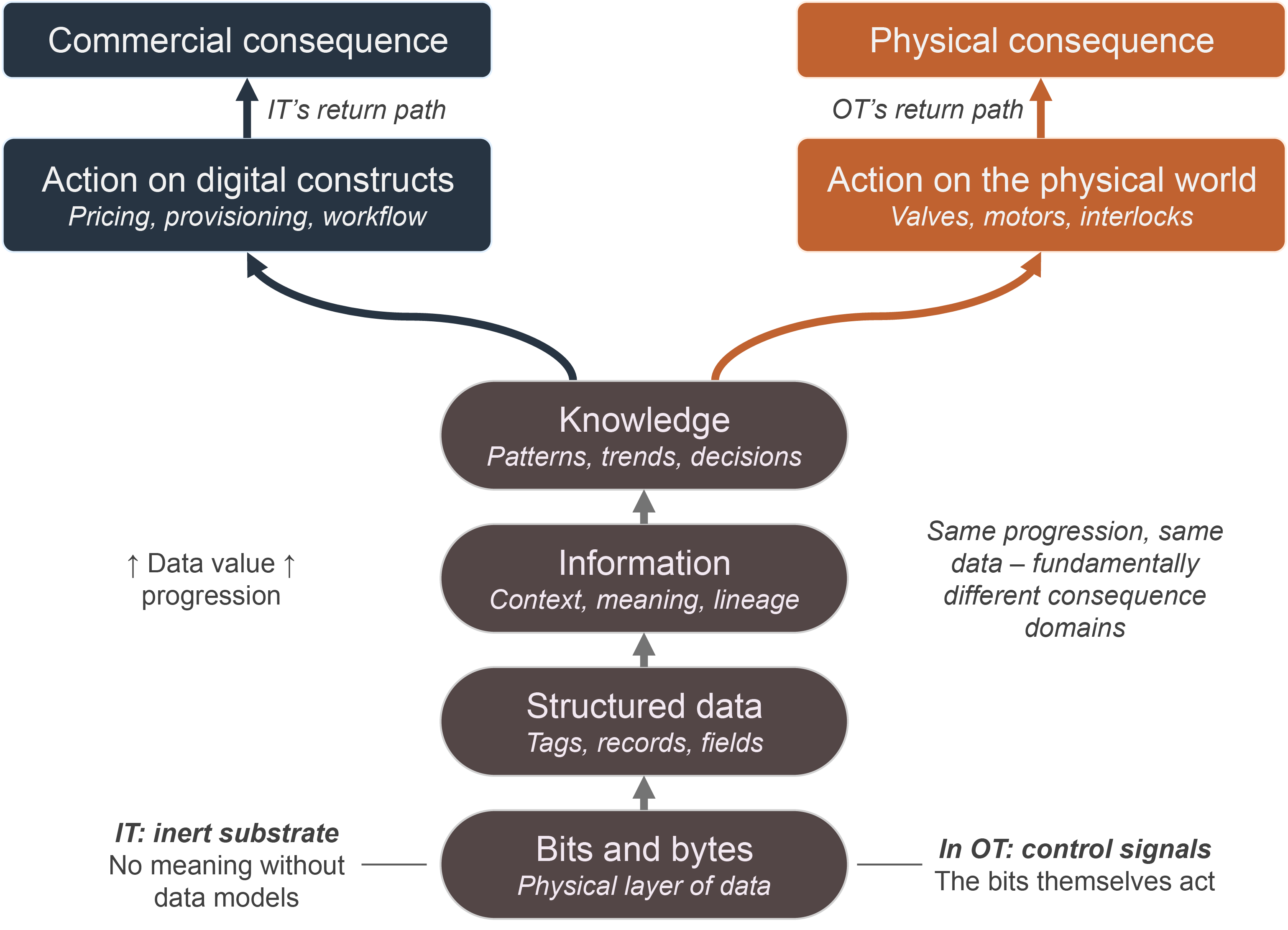 Data value progression from bits and bytes through structured data, information, and knowledge to action – IT's return path leads to commercial consequence; OT's return path leads to physical consequence.