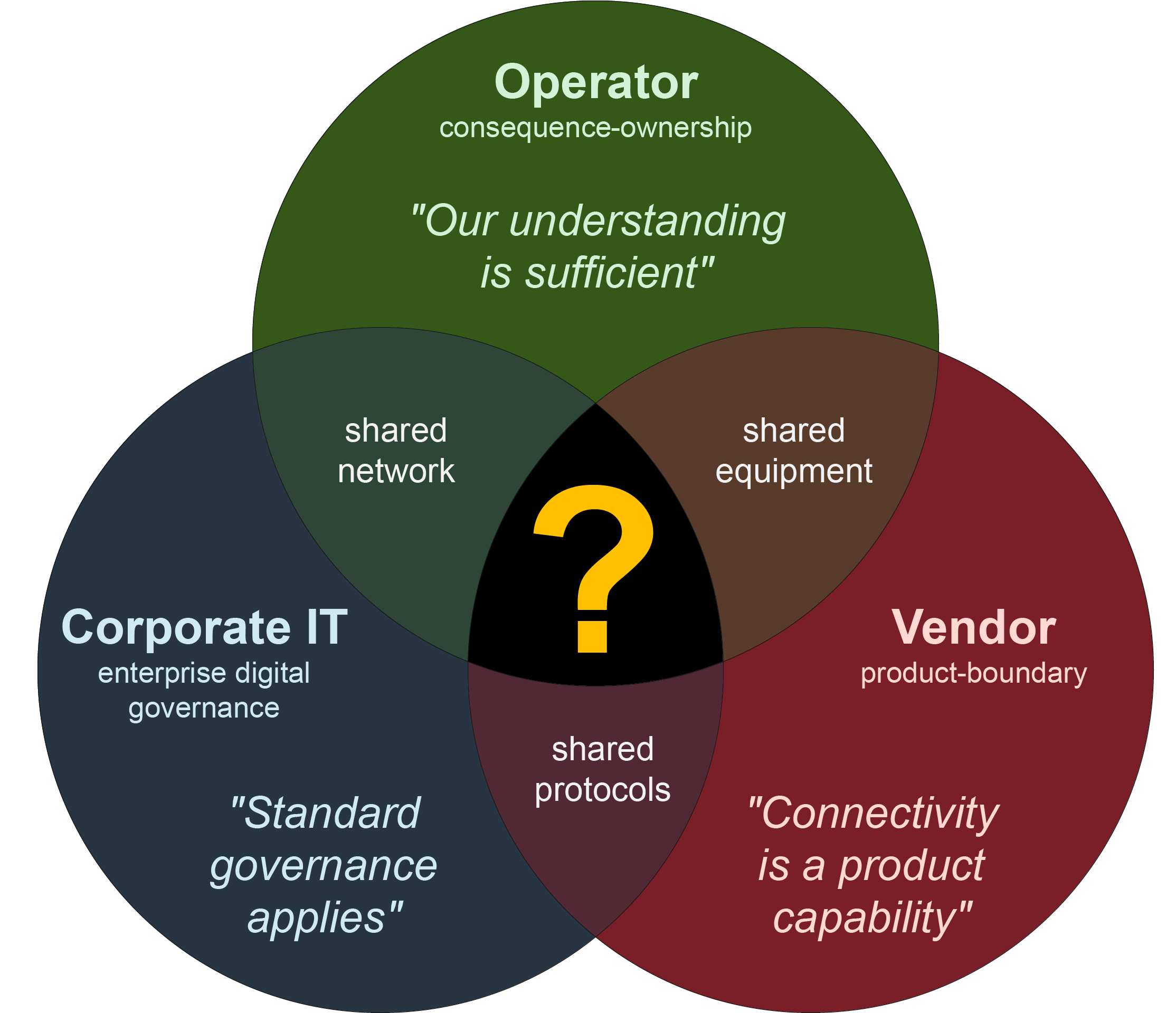 Venn diagram of three governance logics – Operator, Corporate IT, and Vendor – meeting at a centre marked with a question mark.