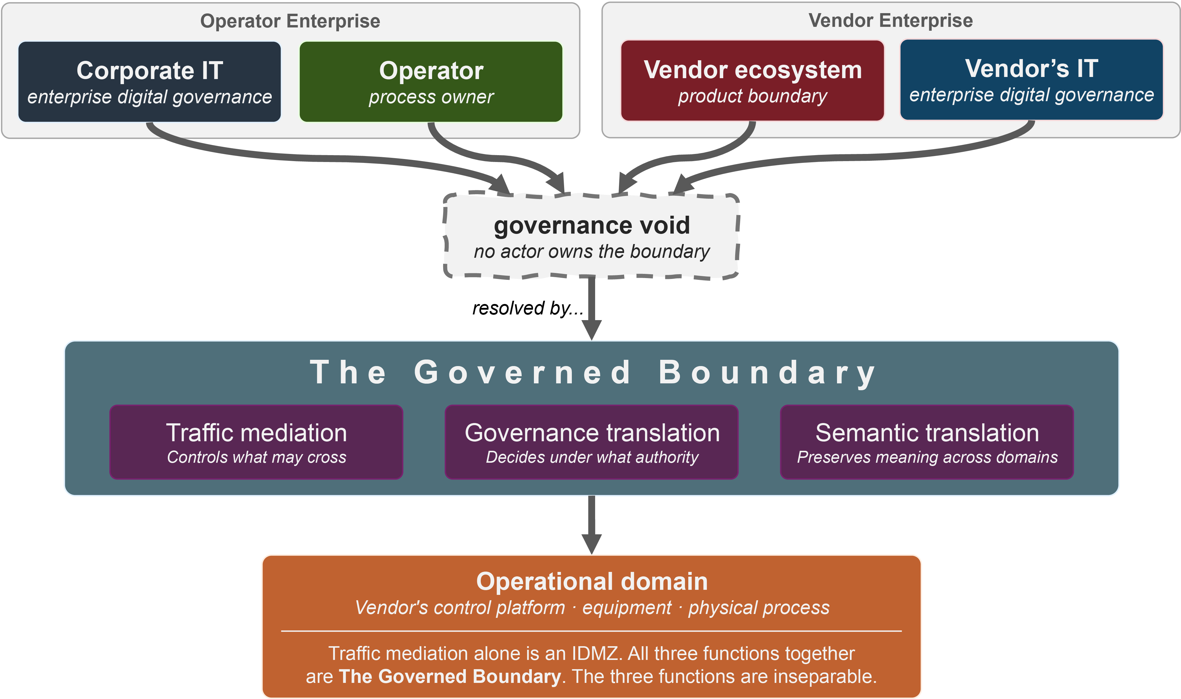 Diagram showing the three enterprise domains – Operator, Corporate IT, and Vendor – converging on a governance void that is resolved by the TGB and its three functions: traffic mediation, governance translation, and semantic translation.