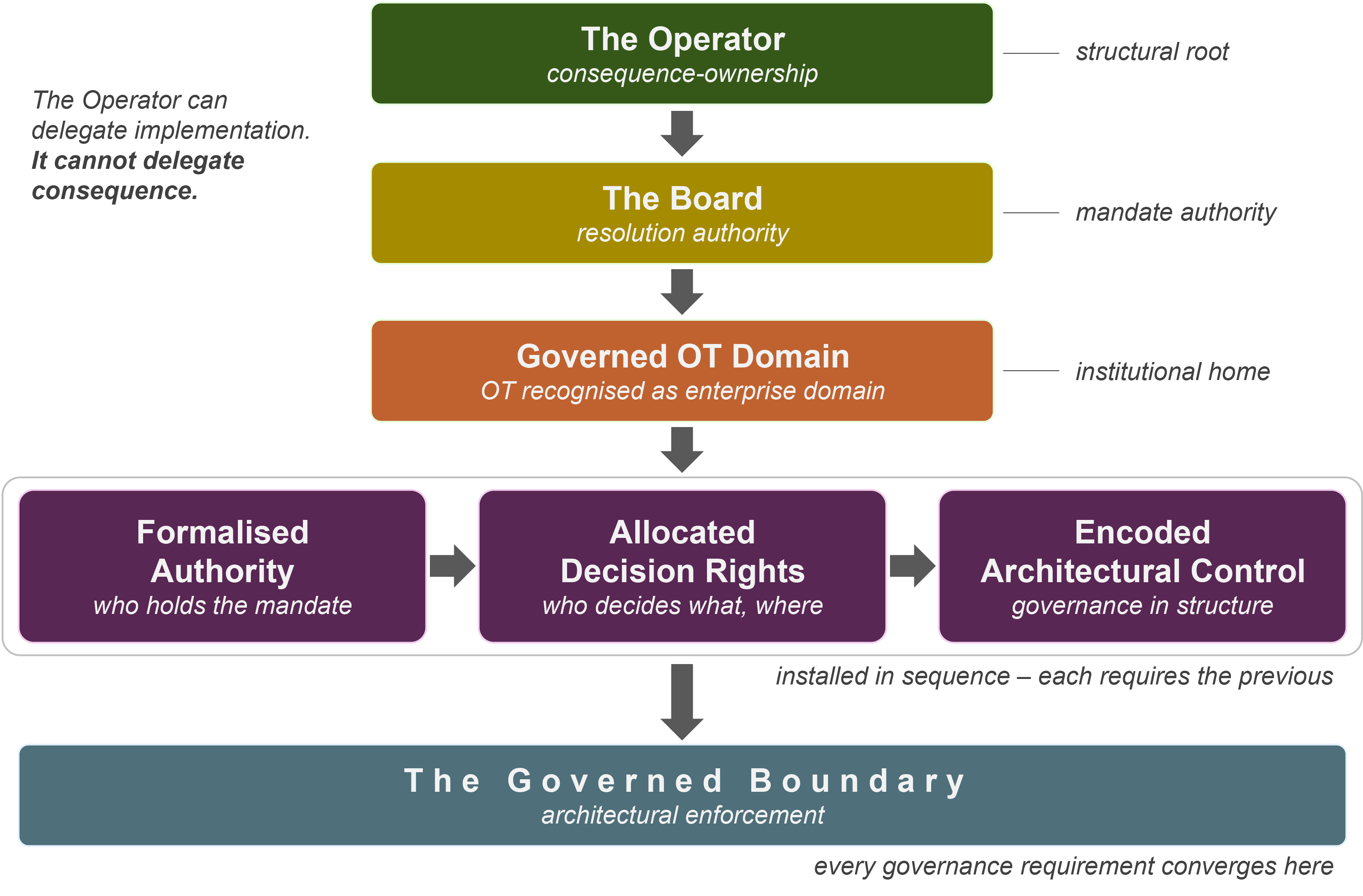 Consequence-Ownership Chain: from the Operator through the Board to the Governed OT Domain to the three governance foundations, converging on the TGB.