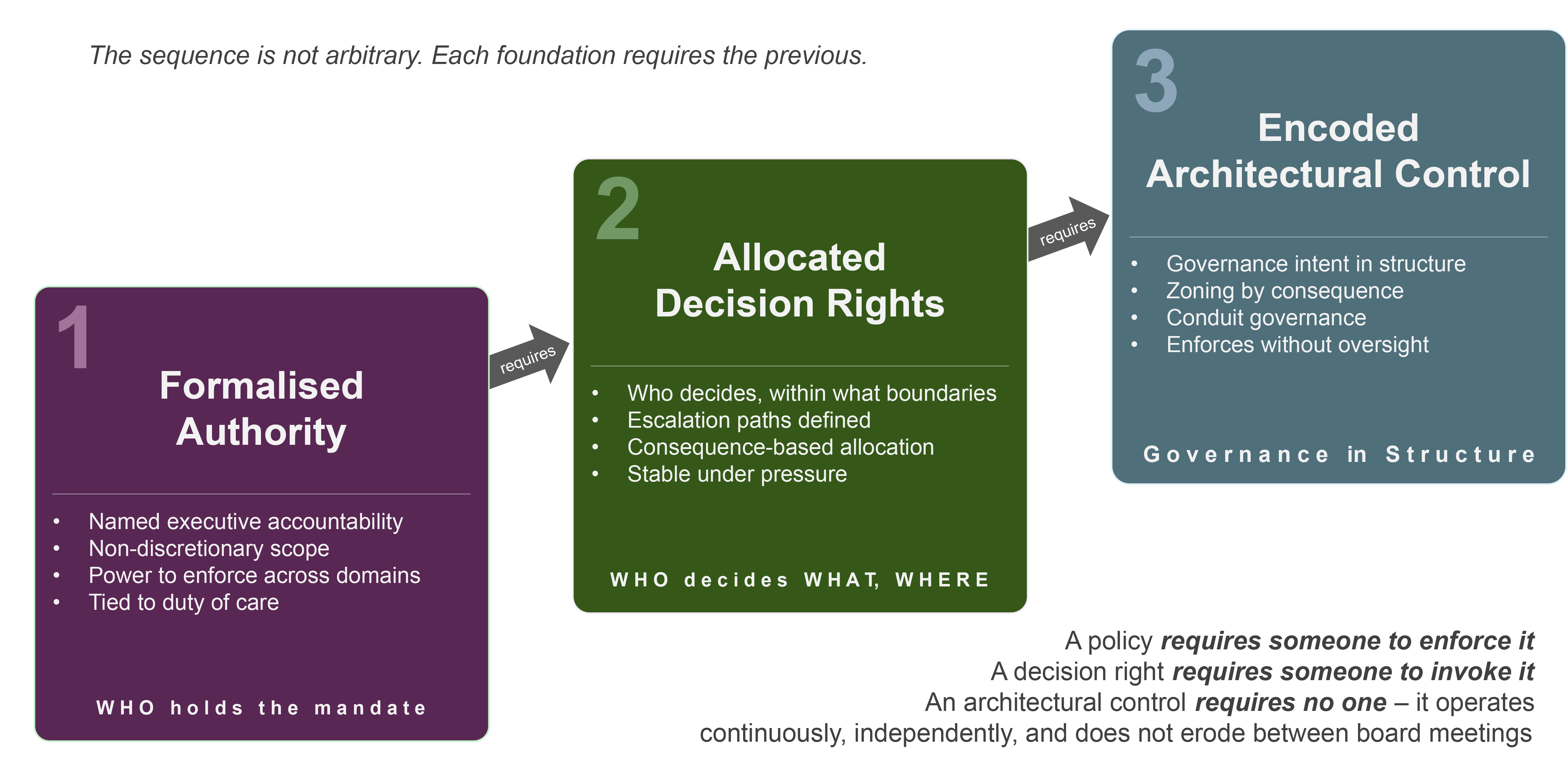 Formalised Authority, Allocated Decision Rights, Encoded Architectural Control – installed in sequence, each requiring the previous.