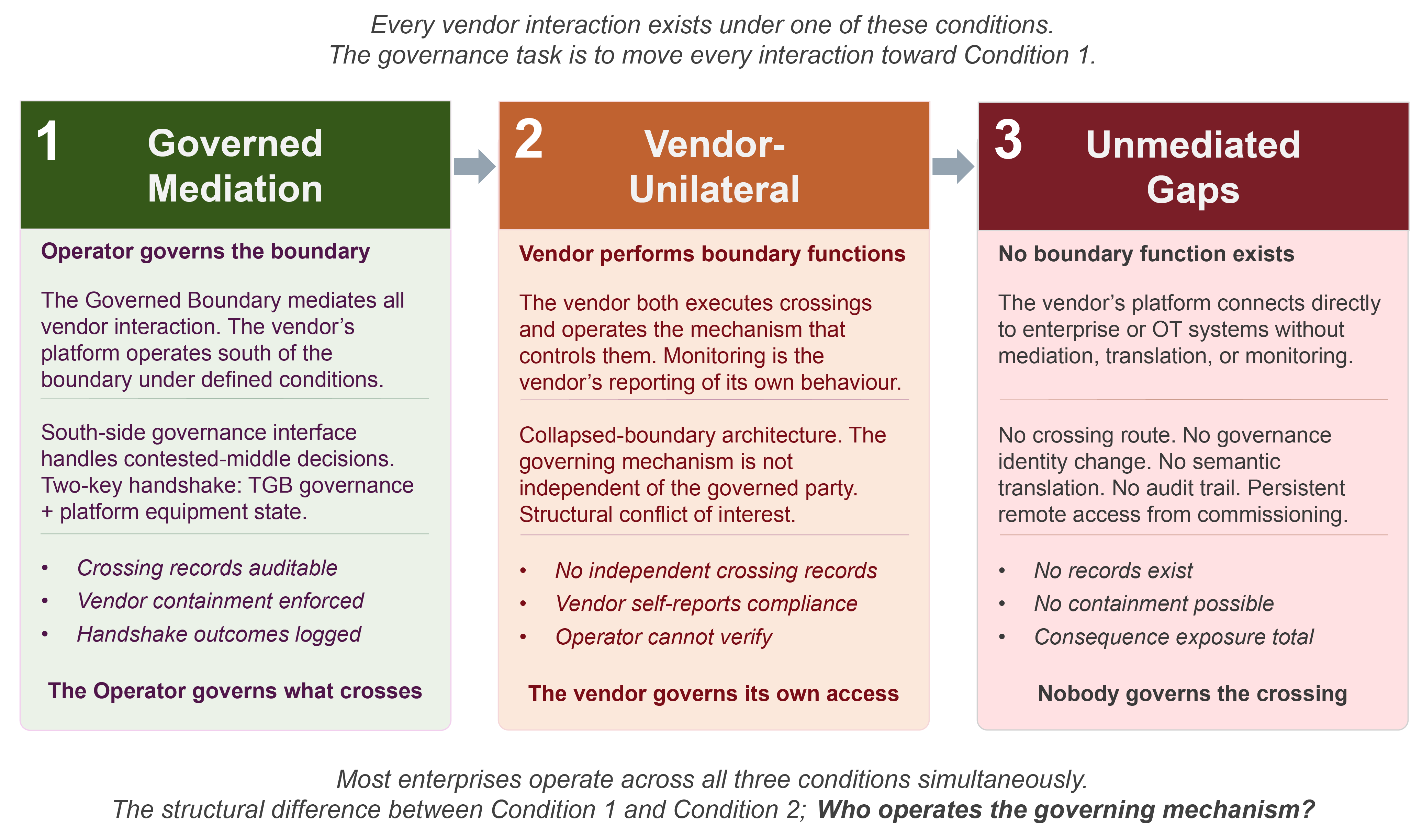 Three conditions: Governed Mediation, Vendor-Unilateral, and Unmediated Gaps. Most enterprises operate across all three simultaneously.