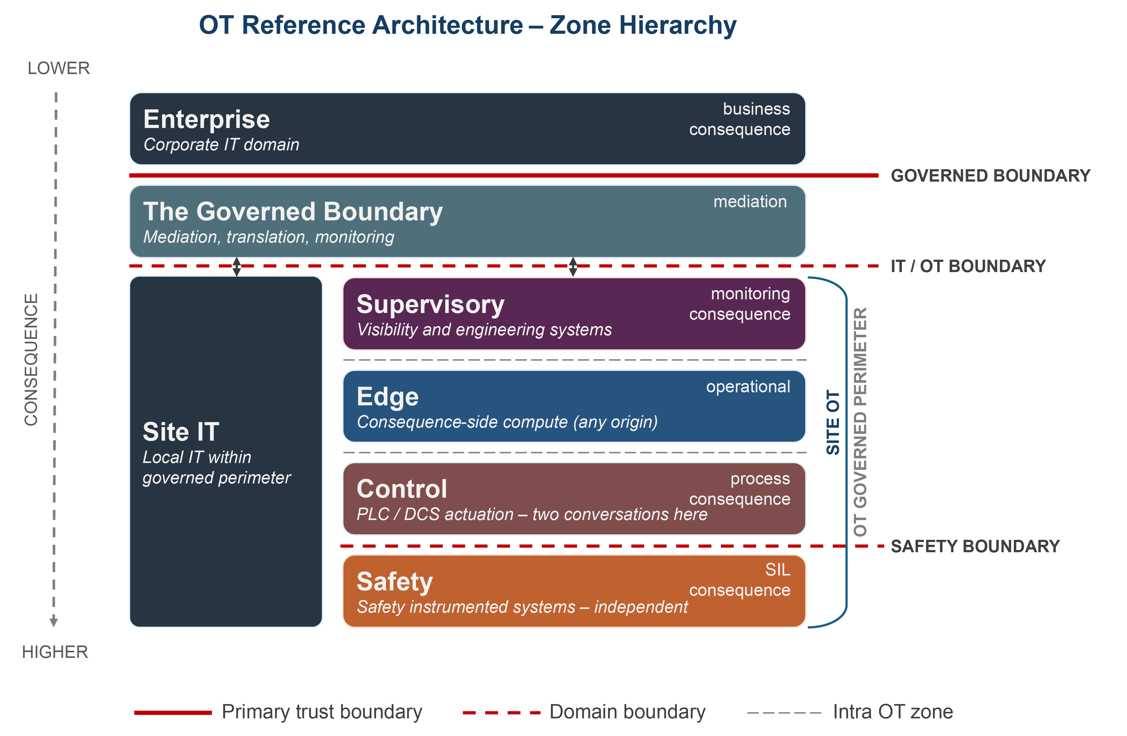 OT Reference Architecture – Zone Hierarchy from Enterprise through TGB to Safety, with consequence increasing downward.