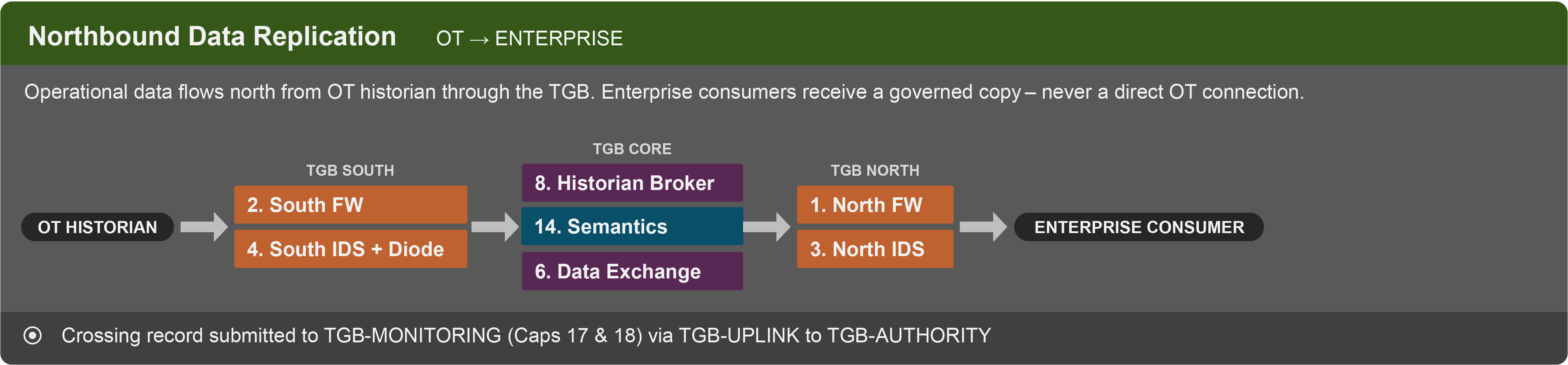 Northbound data replication: OT Historian through TGB-SOUTH, TGB-CORE capabilities, TGB-NORTH to Enterprise Consumer.