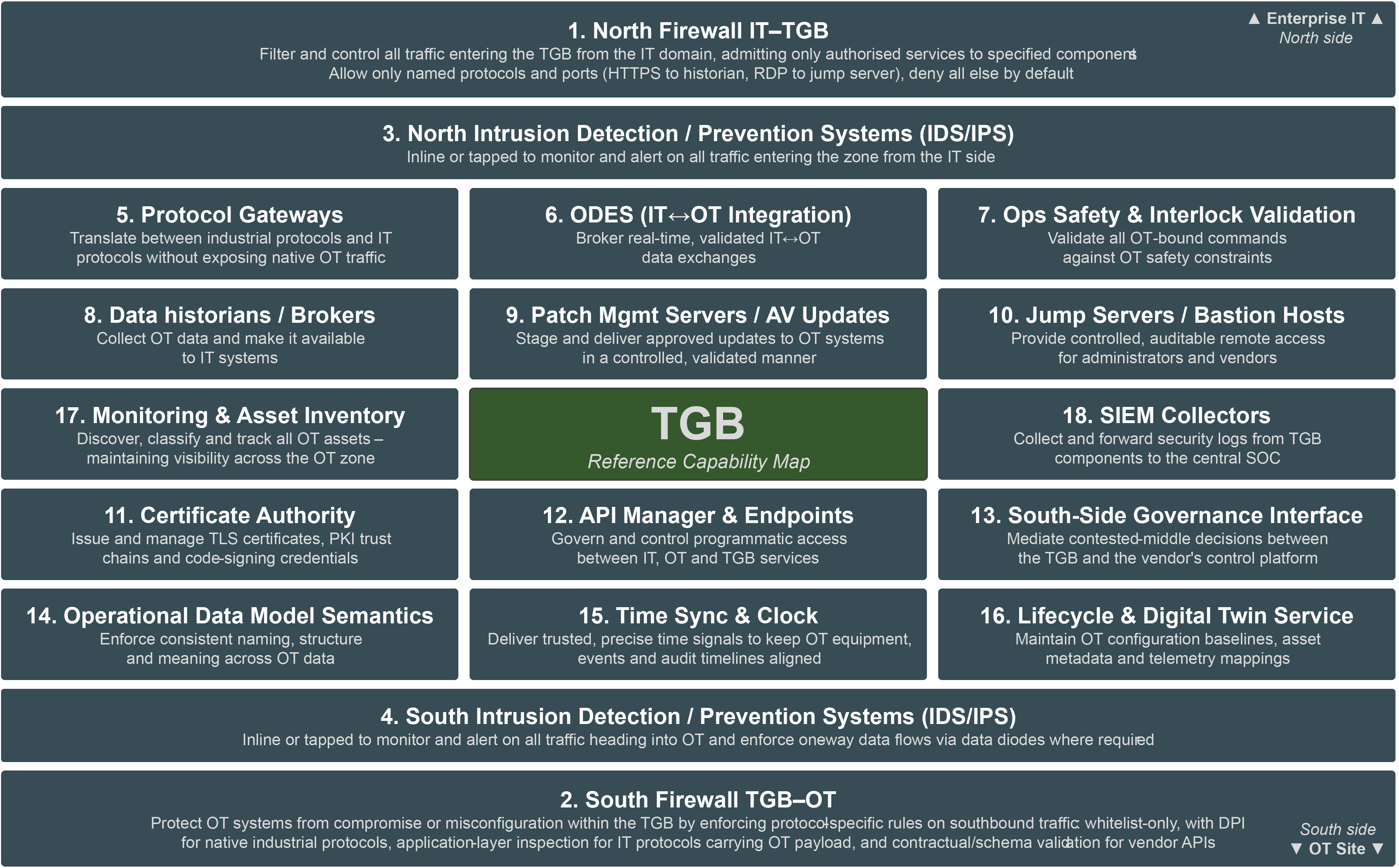 TGB Reference Capability Map: eighteen capabilities between north and south firewalls.